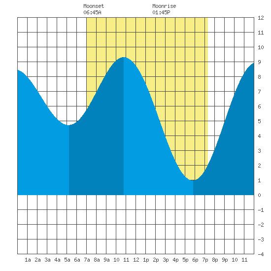 Elbow Passage tide chart for Wednesday, March 20, 2024
