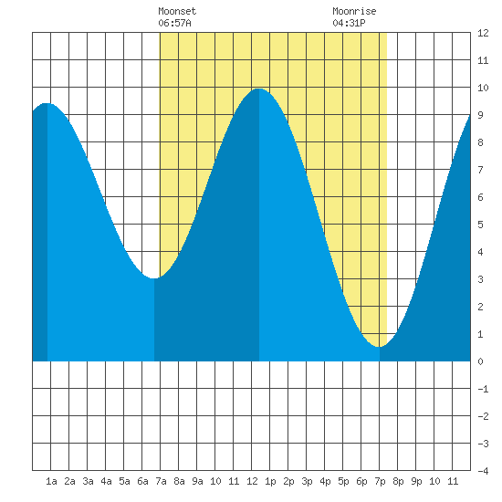 Elbow Passage tide chart for Friday, March 22, 2024