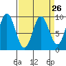 Elbow Passage tide chart for Tuesday, March 26, 2024