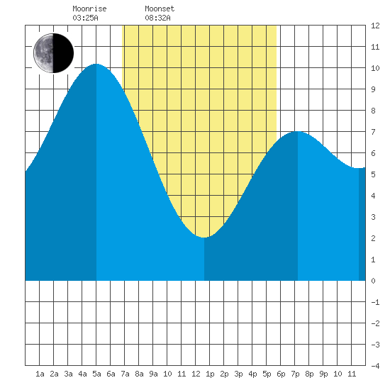Elbow Passage tide chart for Sunday, March 3, 2024