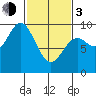 Elbow Passage tide chart for Sunday, March 3, 2024