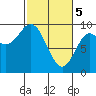 Elbow Passage tide chart for Tuesday, March 5, 2024