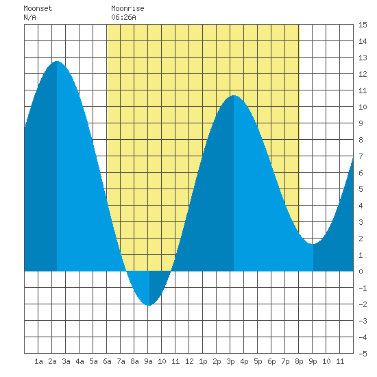 Elbow Passage tide chart for Wednesday, April 10, 2024