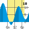 Elbow Passage tide chart for Wednesday, April 10, 2024