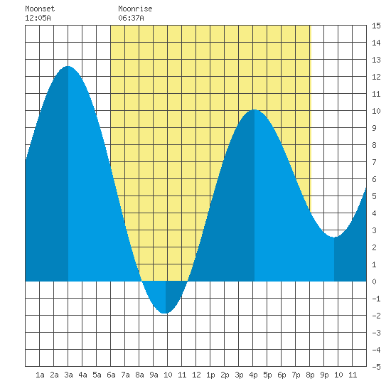 Elbow Passage tide chart for Thursday, April 11, 2024