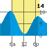 Elbow Passage tide chart for Sunday, April 14, 2024
