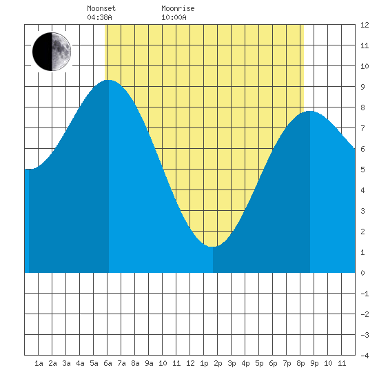 Elbow Passage tide chart for Monday, April 15, 2024