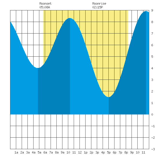 Elbow Passage tide chart for Thursday, April 18, 2024
