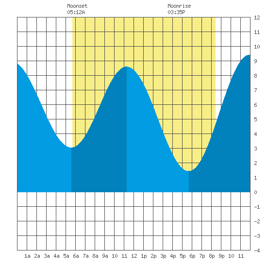 Elbow Passage tide chart for Friday, April 19, 2024