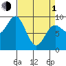 Elbow Passage tide chart for Monday, April 1, 2024
