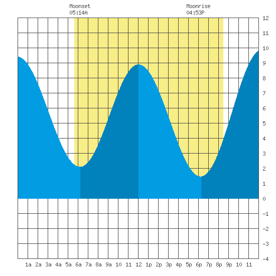 Elbow Passage tide chart for Saturday, April 20, 2024