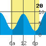 Elbow Passage tide chart for Saturday, April 20, 2024