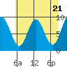 Elbow Passage tide chart for Sunday, April 21, 2024