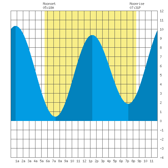 Elbow Passage tide chart for Monday, April 22, 2024
