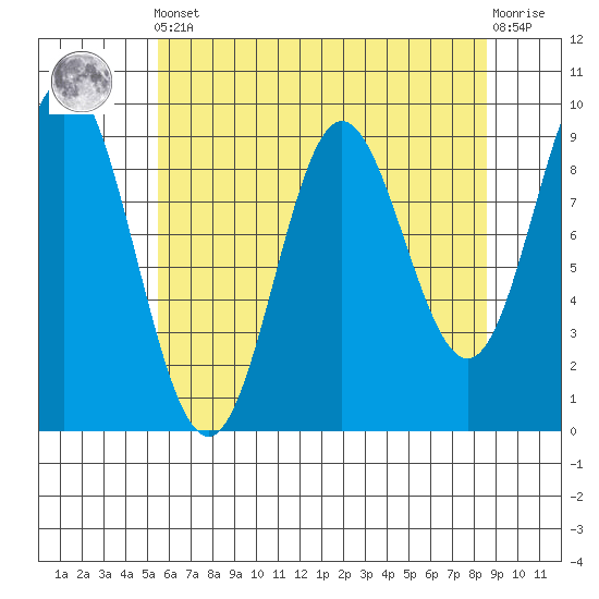 Elbow Passage tide chart for Tuesday, April 23, 2024