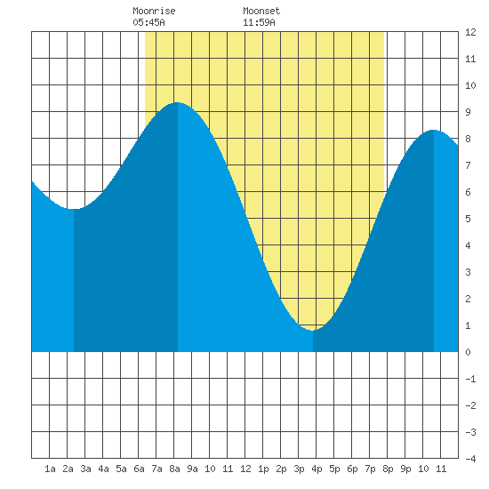 Elbow Passage tide chart for Wednesday, April 3, 2024