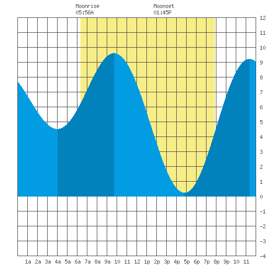 Elbow Passage tide chart for Thursday, April 4, 2024