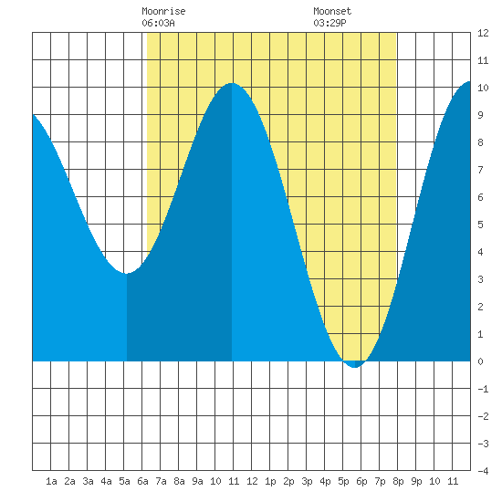 Elbow Passage tide chart for Friday, April 5, 2024