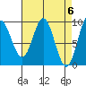 Elbow Passage tide chart for Saturday, April 6, 2024