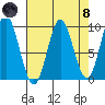 Elbow Passage tide chart for Monday, April 8, 2024