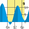 Elbow Passage tide chart for Tuesday, April 9, 2024