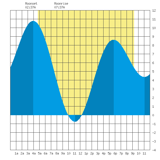 Elbow Passage tide chart for Sunday, May 12, 2024