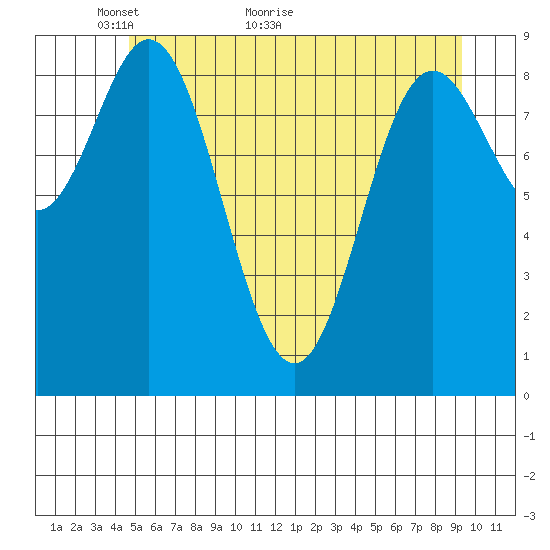 Elbow Passage tide chart for Tuesday, May 14, 2024