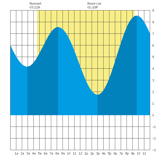 Elbow Passage tide chart for Thursday, May 16, 2024