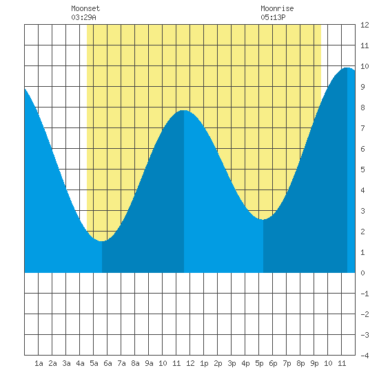 Elbow Passage tide chart for Sunday, May 19, 2024