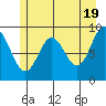 Elbow Passage tide chart for Sunday, May 19, 2024