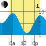 Elbow Passage tide chart for Wednesday, May 1, 2024