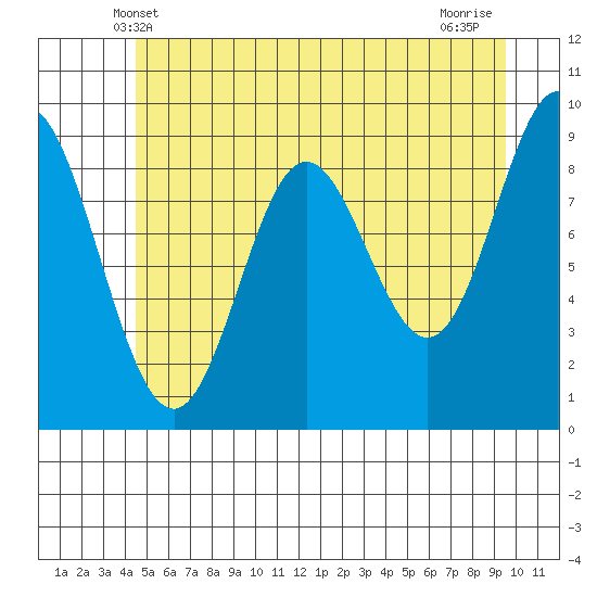 Elbow Passage tide chart for Monday, May 20, 2024