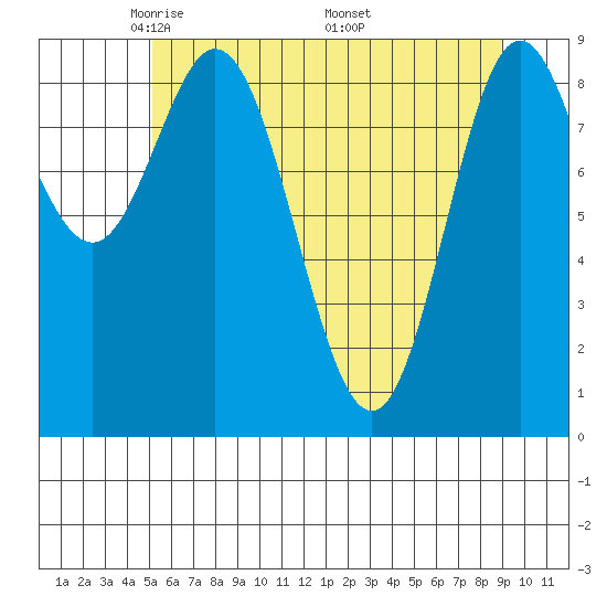 Elbow Passage tide chart for Thursday, May 2, 2024