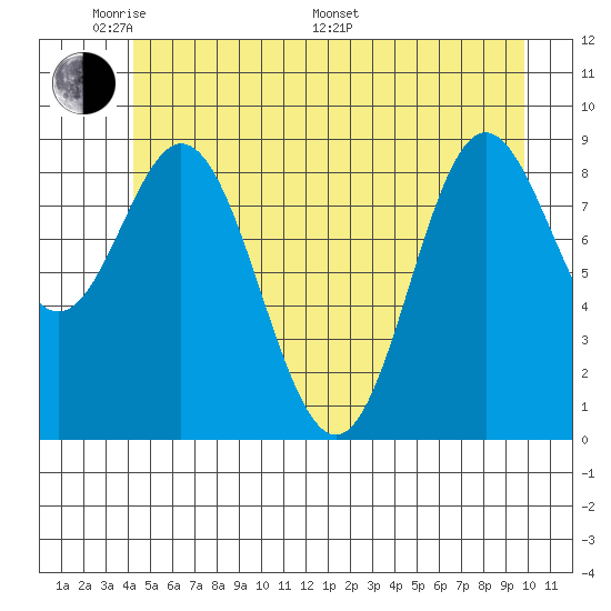 Elbow Passage tide chart for Thursday, May 30, 2024