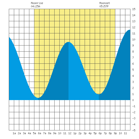 Elbow Passage tide chart for Sunday, May 5, 2024