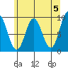 Elbow Passage tide chart for Sunday, May 5, 2024