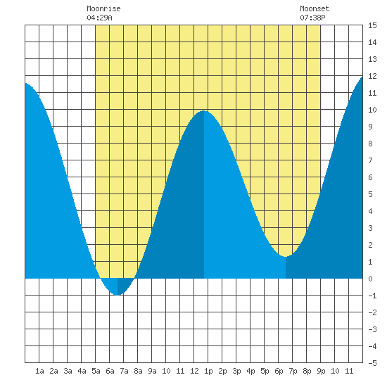 Elbow Passage tide chart for Monday, May 6, 2024
