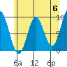 Elbow Passage tide chart for Monday, May 6, 2024