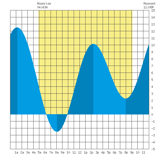 Elbow Passage tide chart for Wednesday, May 8, 2024