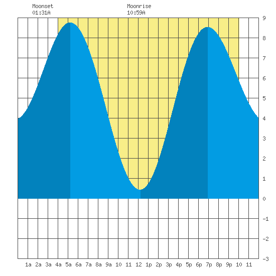 Elbow Passage tide chart for Wednesday, June 12, 2024