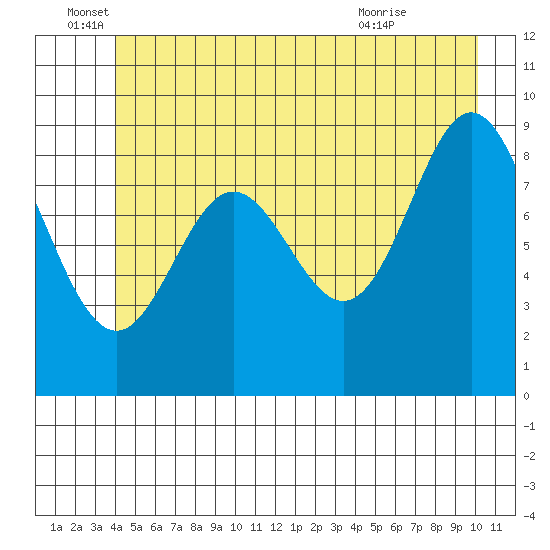 Elbow Passage tide chart for Sunday, June 16, 2024