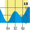 Elbow Passage tide chart for Tuesday, June 18, 2024
