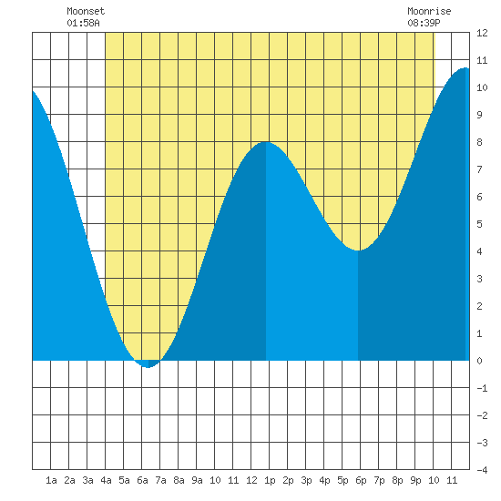 Elbow Passage tide chart for Wednesday, June 19, 2024