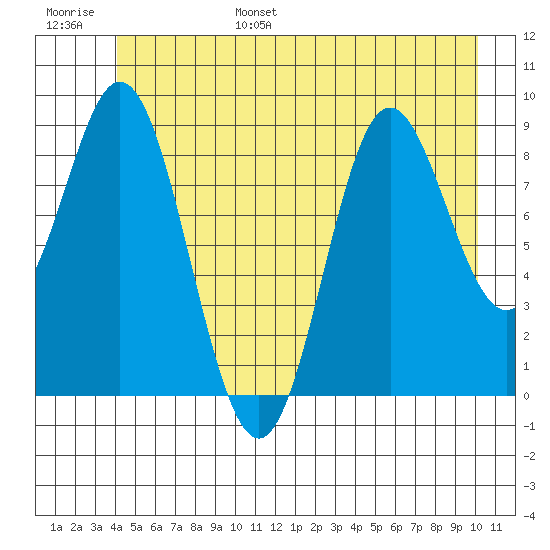 Elbow Passage tide chart for Wednesday, June 26, 2024