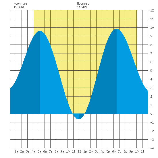 Elbow Passage tide chart for Thursday, June 27, 2024