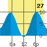Elbow Passage tide chart for Thursday, June 27, 2024