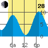 Elbow Passage tide chart for Friday, June 28, 2024