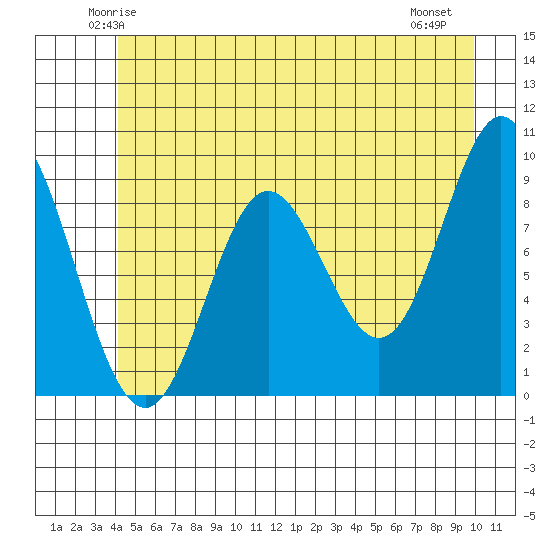 Elbow Passage tide chart for Monday, June 3, 2024