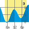 Elbow Passage tide chart for Monday, June 3, 2024