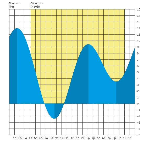 Elbow Passage tide chart for Friday, June 7, 2024